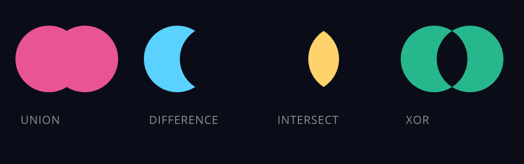 Two circles combined four ways: union, difference, intersect, xor